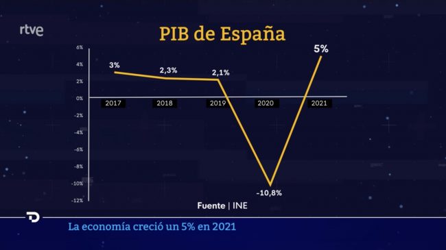 El Telediario de RTVE 'dispara' el PIB de España con un gráfico que distorsiona la realidad