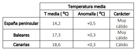 temperaturamedia