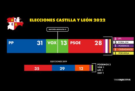 El PP gana en Castilla y León, pero Mañueco dependerá de Vox para poder gobernar