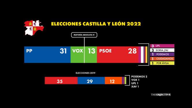 El PP gana en Castilla y León, pero Mañueco dependerá de Vox para poder gobernar