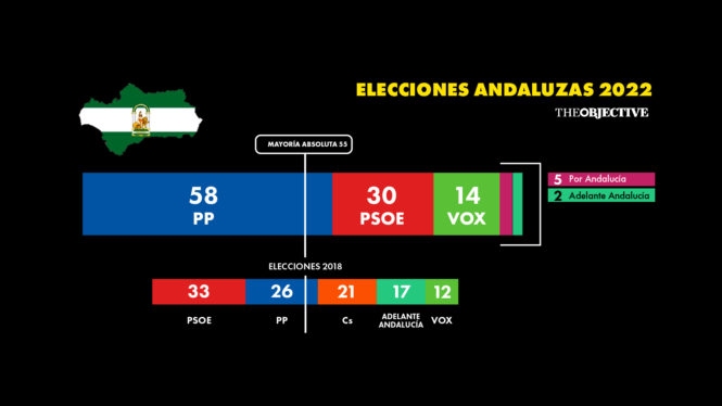El PP logra una histórica mayoría absoluta en las elecciones de Andalucía
