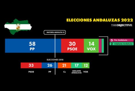 Elecciones de Andalucía 2022: resultados y resumen de la jornada