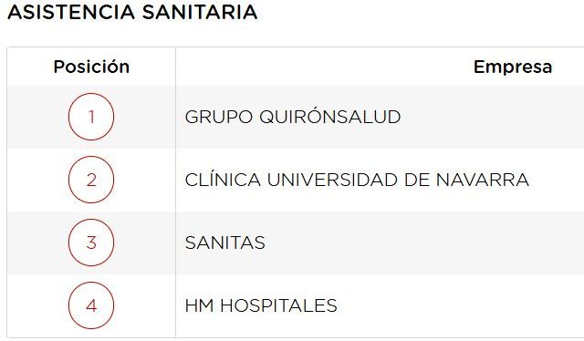 Quirónsalud, compañía sanitaria con mejor reputación corporativa de España en 2022